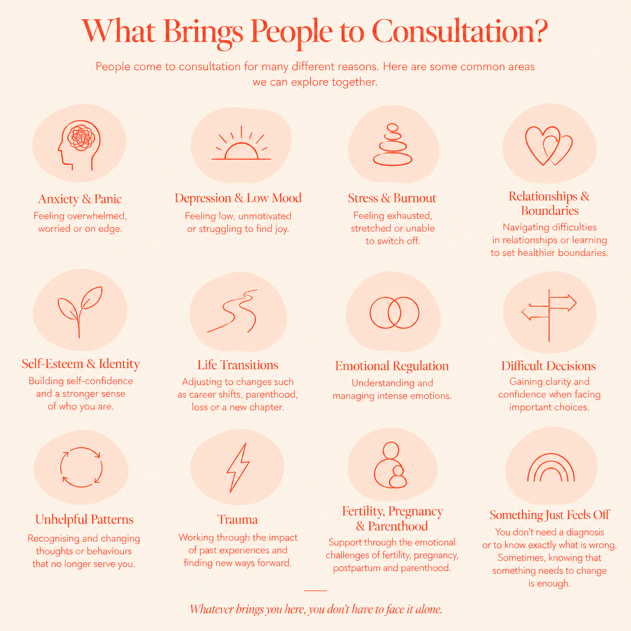 An infographic titled 'What Brings People to Consultation?' with icons and descriptions of common reasons including anxiety, depression, stress, relationships, self-esteem, life transitions, emotional regulation, decision-making, patterns, trauma, fertility, and feelings of disconnection, urging support and understanding.