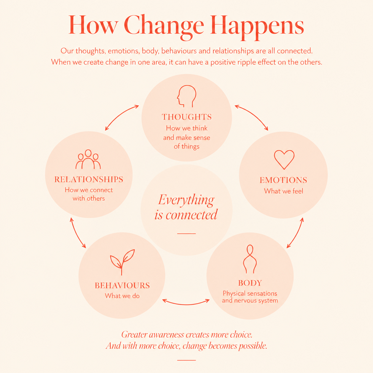 Diagram displaying how change occurs through interconnected thoughts, emotions, body, behaviors, and relationships, emphasizing that everything is connected.