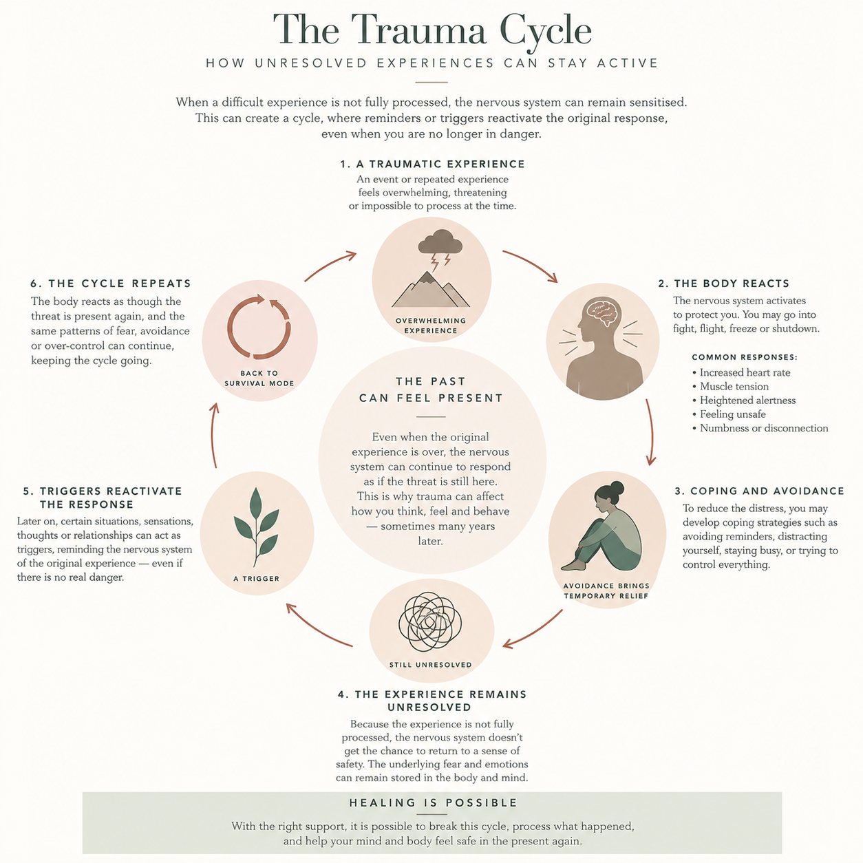 Diagram of the trauma cycle illustrating how unresolved experiences can stay active. It shows six stages with icons: overwhelmed experience (storm cloud over mountains), body reacts (person with brain and lightning bolt), avoidance (woman sitting with knees to her chest), unresolved experience (intertwined circles), triggers (plant), and back to survival mode. In the center, text explains the cycle's impact on thoughts and emotions.