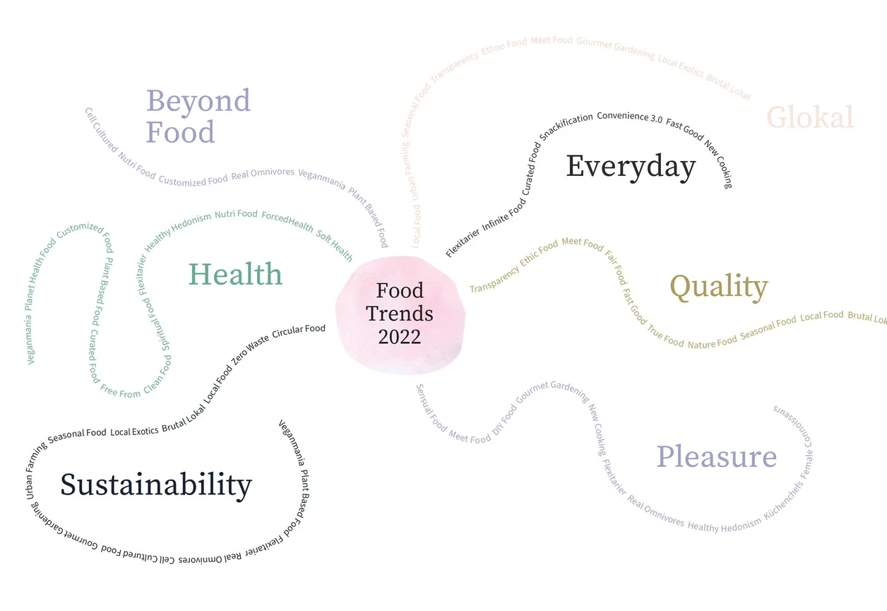 Infographic illustrating food trends for 2022, featuring categories like Beyond Food, Health, Sustainability, Everyday, Quality, and Pleasure, with related keywords and concepts.