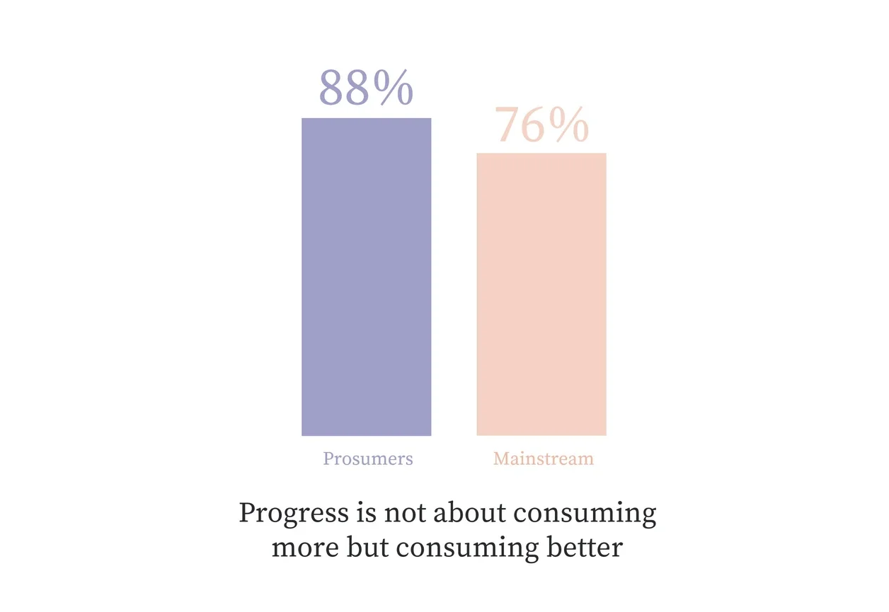 Bar chart comparing proumers and mainstream, with proumers at 88% and mainstream at 76%, and text stating, 'Progress is not about consuming more but consuming better.'