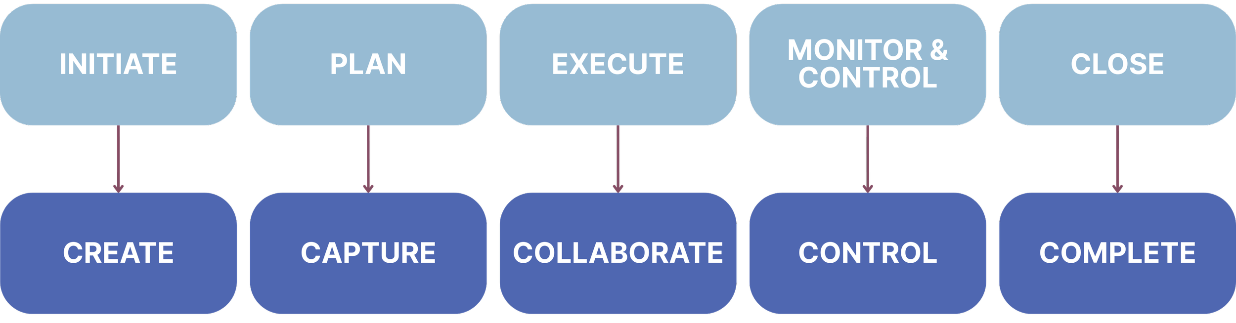 A flowchart depicting a project management process, with steps including Initiate, Plan, Execute, Monitor & Control, and Close. Corresponding actions are Create, Capture, Collaborate, Control, and Complete.