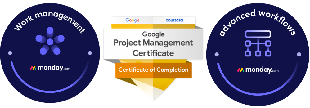 Google Project Management Certificate badge in the center, flanked by two circular icons. The left icon features Monday.com's logo and the text 'Work management,' while the right icon features a flowchart graphic with the text 'advanced workflows,' both associated with Monday.com.