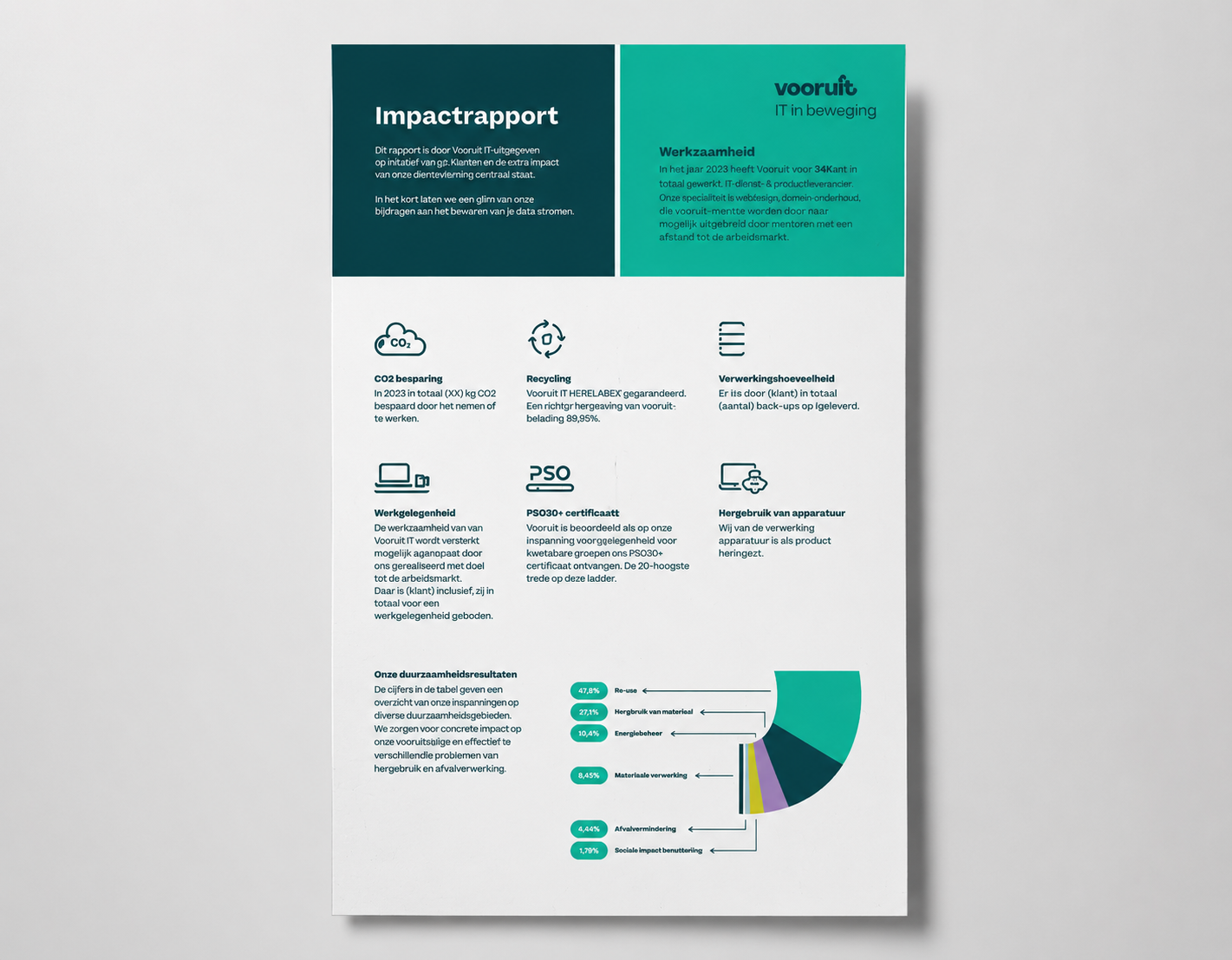 Informatieve poster met het rapport van Vooruit IT over impact, duurzaamheid en certificering. Bevat tekst en pictogrammen over CO2-besparing, recycling, recyclinghoeveelheid, werkgelegenheid, PSO-certificaat en hergebruik van apparatuur, evenals een grafiek met percentages over duurzaamheidsresultaten.