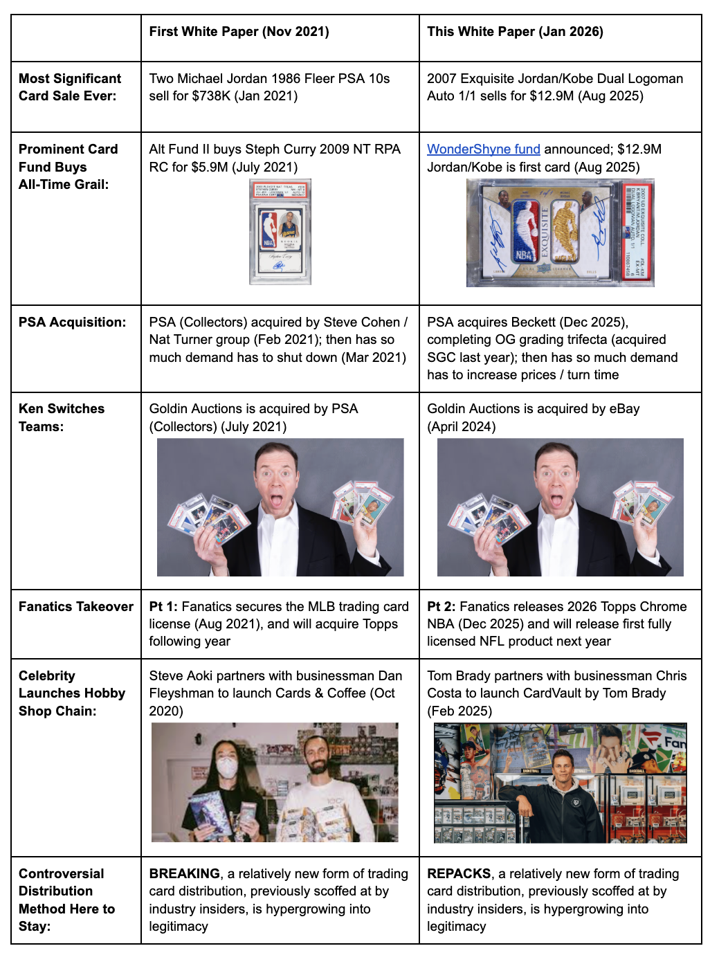 table showing overlapping moments in 2021 and 2025 card boom