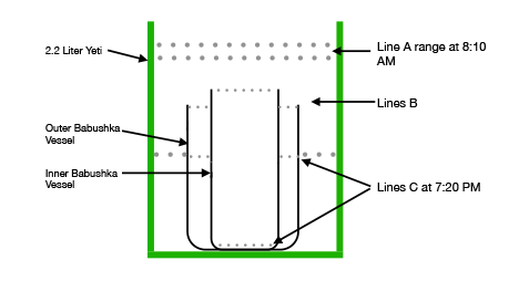 Diagram of a 2.2-liter Yeti with labeled parts including outer and inner Babushka vessels, and marked at time variance measurement points.