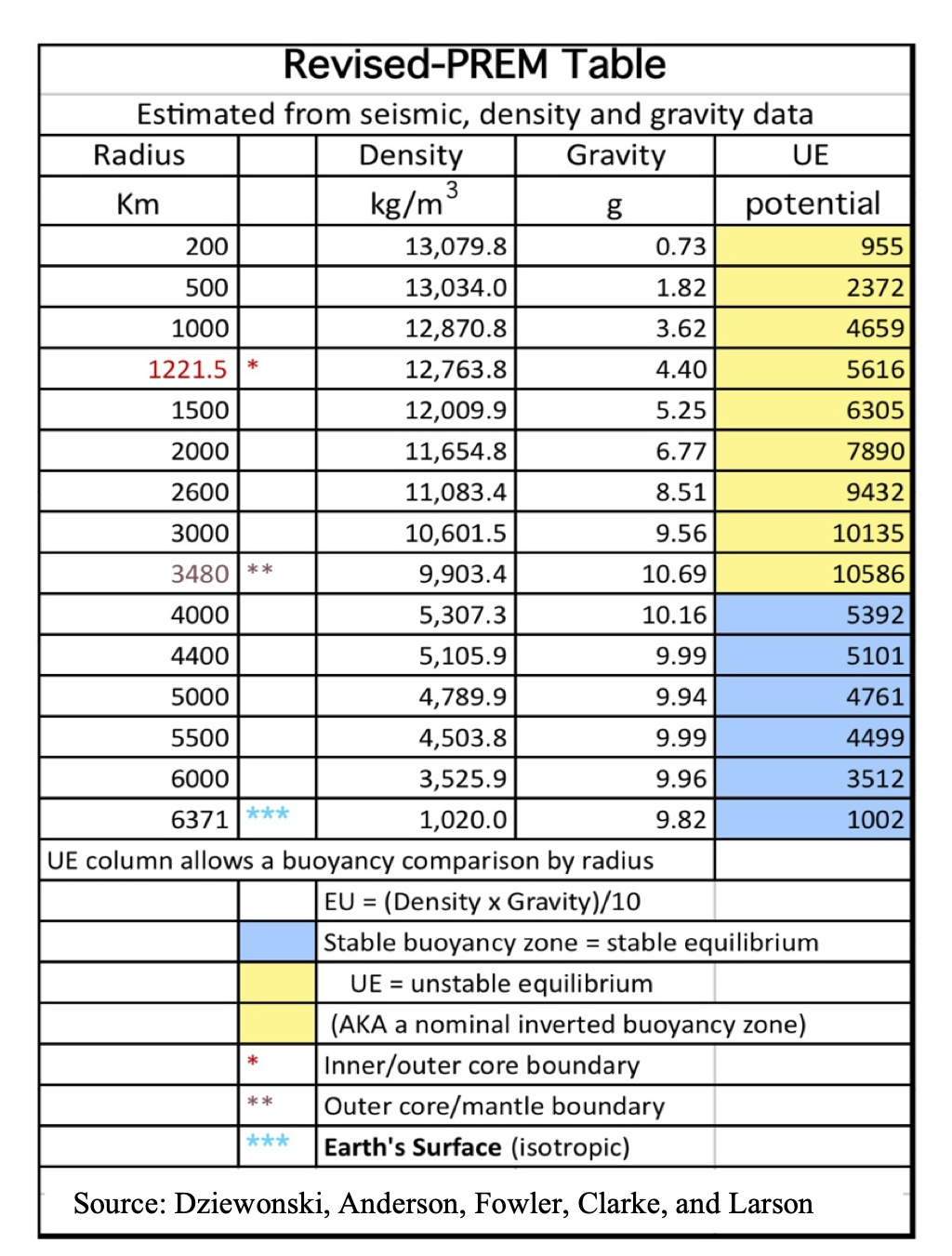 A revised table showing estimated seismic, density, and gravity data, along with calculated potential energy of Earth's layers at different radii, with color-coded zones indicating stability or instability, and notes on core boundaries and Earth's surface.
