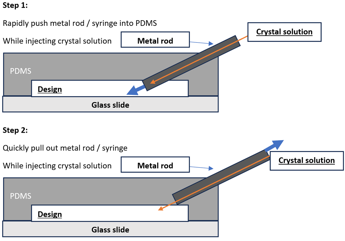 Diagram illustrating the process of injecting crystal solution into PDMS using a metal rod. Step 1 shows pushing the metal rod into the PDMS while injecting crystal solution; step 2 shows pulling the metal rod out after injection.