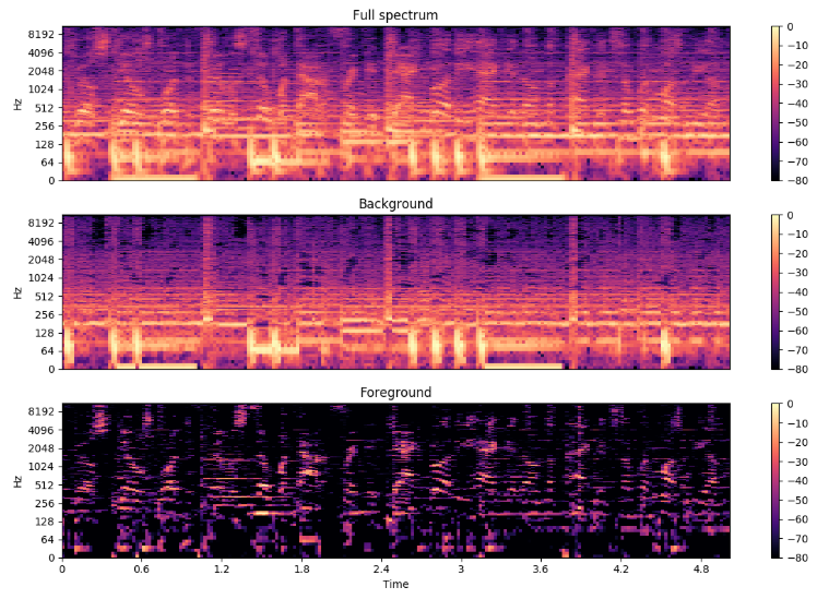 Librosa library output.