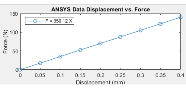 ANSYS relationship between force &amp; displacement is perfectly linear.