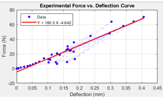 E deflection curve with scatter around an otherwise linear trend.