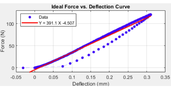 Ideal deflection curve is nearly linear. Slope comparable to the simulation.