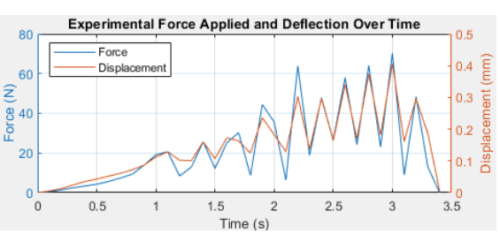 E data displays a sawtooth pattern, suggesting force was applied cyclically.