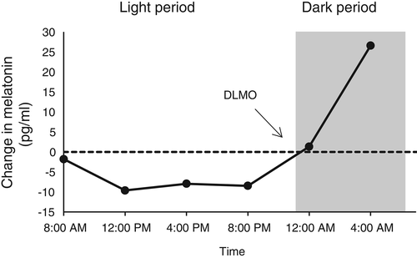 Circadian rhythm.