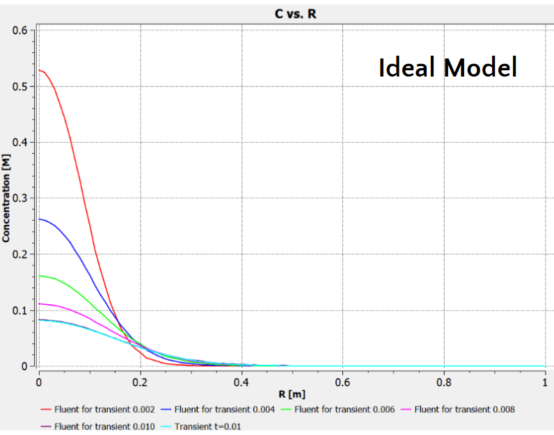 Graph showing concentration versus distance for different transient durations, labeled with various fluent transient times, with a title 'C vs. R' and 'Ideal Model' noted on the graph.