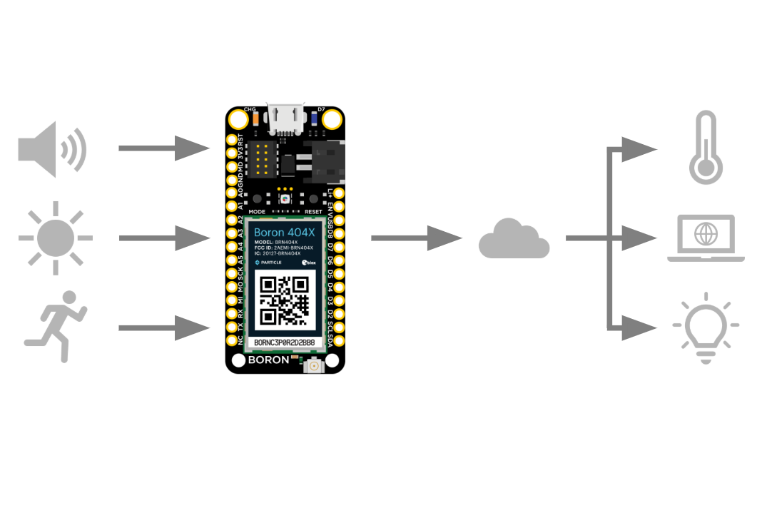 Boron 404X microcontroller. Takes in motion, light, and sound sensor data simultaneously, uploads it to the cloud to attenuate utility usage.