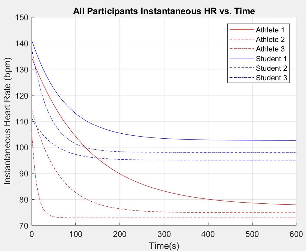 Line graph titled 'All Participants Instantaneous HR vs. Time' showing heart rate (bpm) over time (seconds) with two groups: athletes and students. Multiple lines in red and blue represent different individuals within each group, indicating rapid initial heart rate decrease over time.