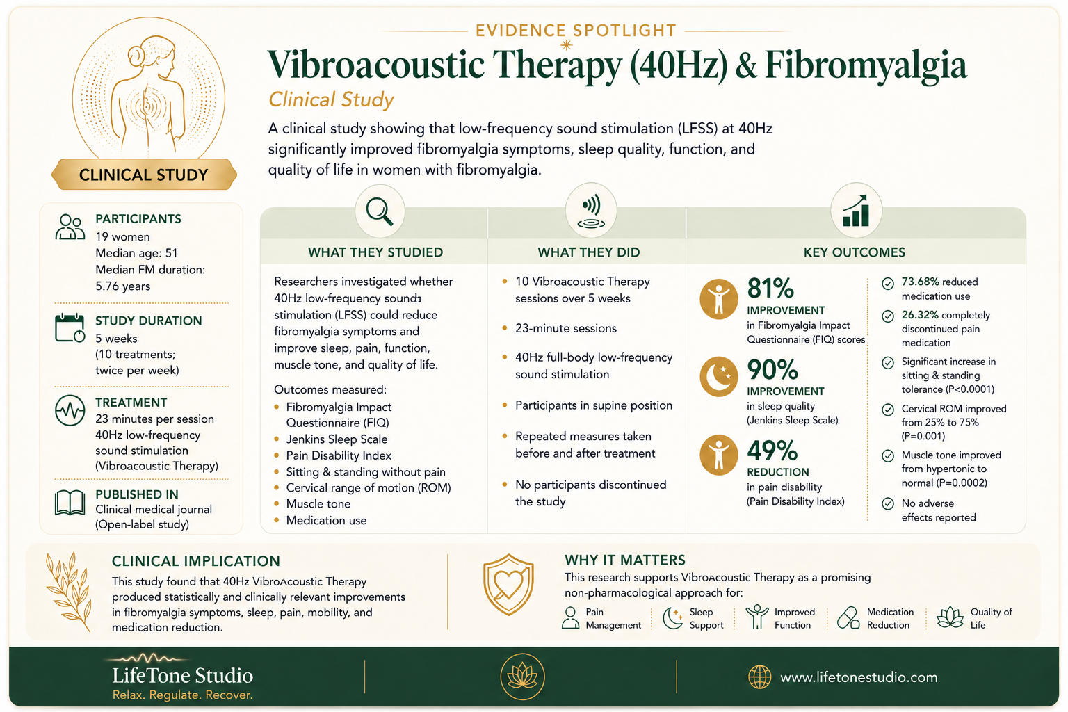 Evidence Spotlight: Vibroacoustic Therapy (40 Hz) &amp; Fibromyalgia