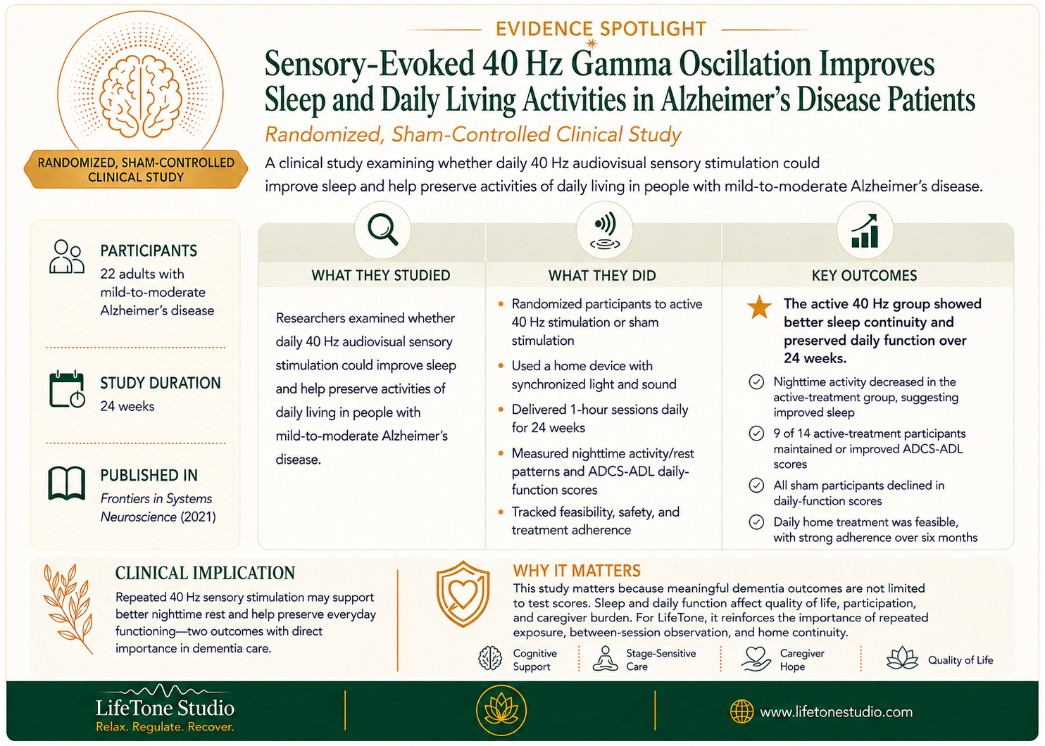 Evidence Spotlight: Sensory-Evoked 40 Hz Gamma Oscillation Improves Sleep and Daily Living Activities in Alzheimer’s Disease