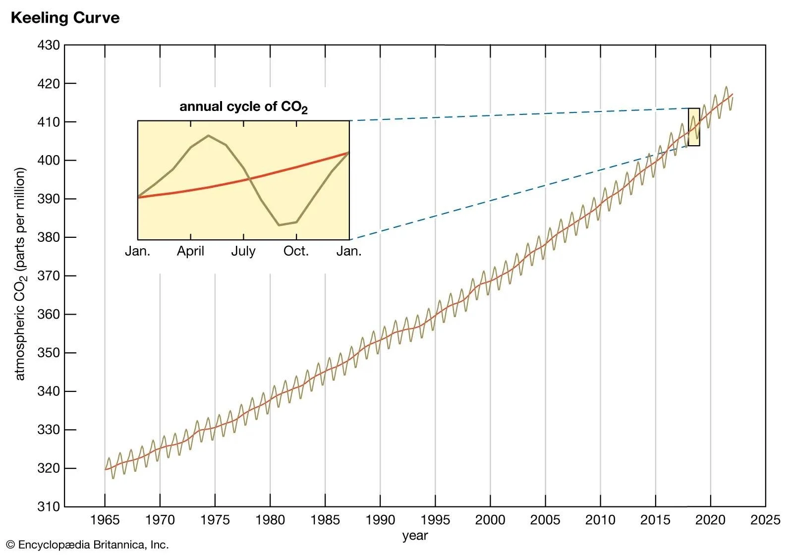 Why do republicans hate that chart so much that they have to cancel the stations that gives us the data?

https://www.nytimes.com/2025/07/17/climate/budget-cuts-climate-observatories.html