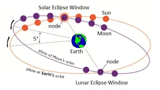 Image showing the nodes at the solar eclipse window