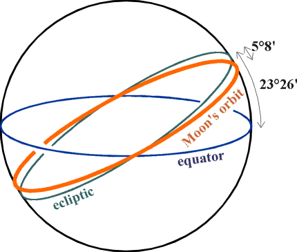 Image showing the ecliptic and the Moon's orbit