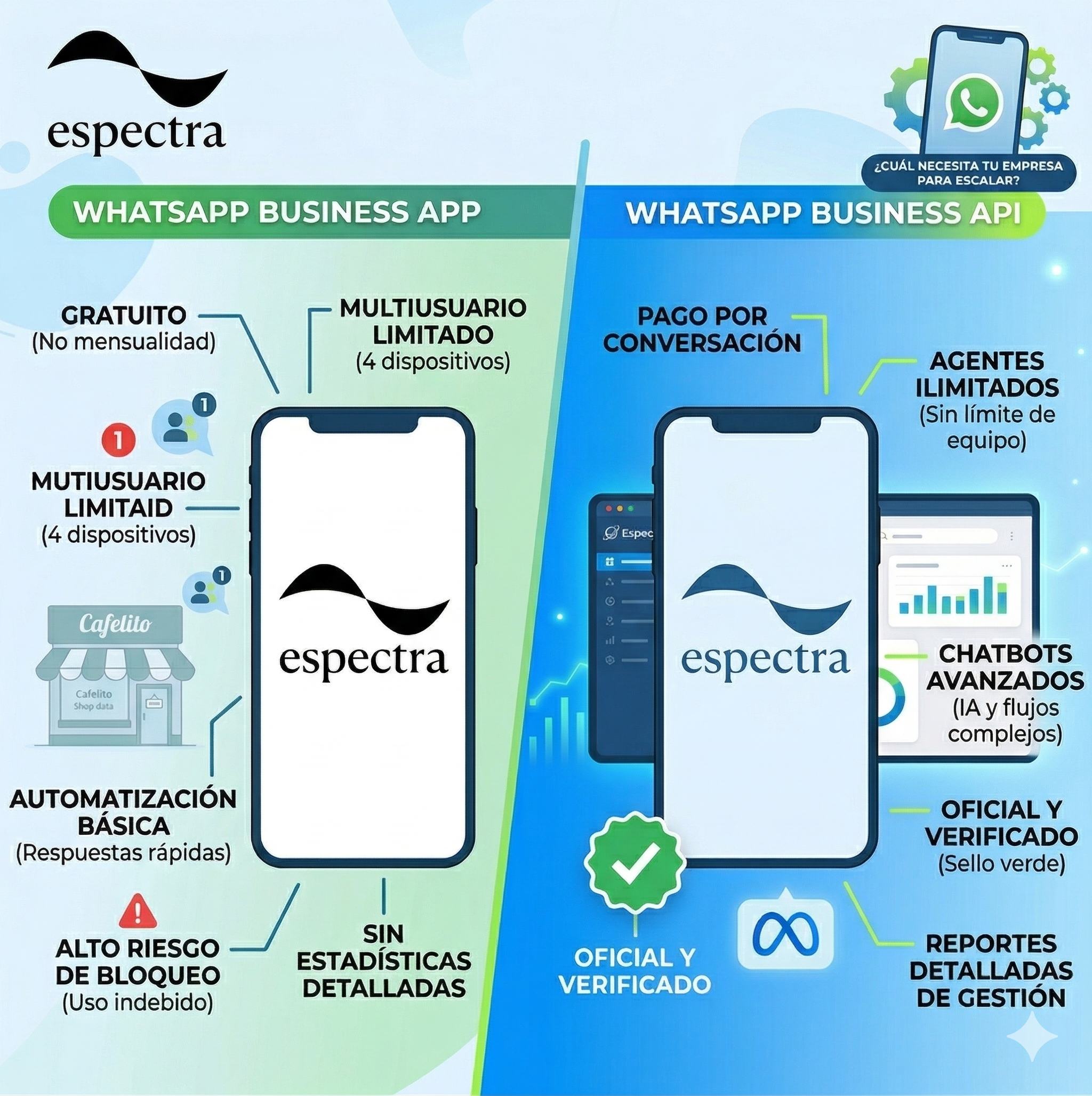 WhatsApp Business App vs. API: ¿Cuál necesita tu empresa para escalar en 2026?