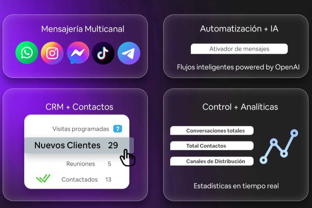 Pantalla con varias secciones de una interfaz de control empresarial: en la parte superior, iconos para mensajería multicanal (WhatsApp, Instagram, Messenger, TikTok, Telegram); en la parte superior derecha, una herramienta de automatización y IA para activar mensajes; en la parte inferior izquierda, CRM y contactos con estadísticas de visitantes programados, nuevos clientes, reuniones y contactos; y en la parte inferior derecha, control y analíticas con gráficos y estadísticas en tiempo real.