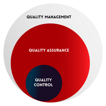 Diagram showing overlapping circles labeled 'Quality Control', 'Quality Assurance', and 'Quality Management' with 'Quality Control' being the smallest, inside 'Quality Assurance', which is inside the larger circle of 'Quality Management'.
