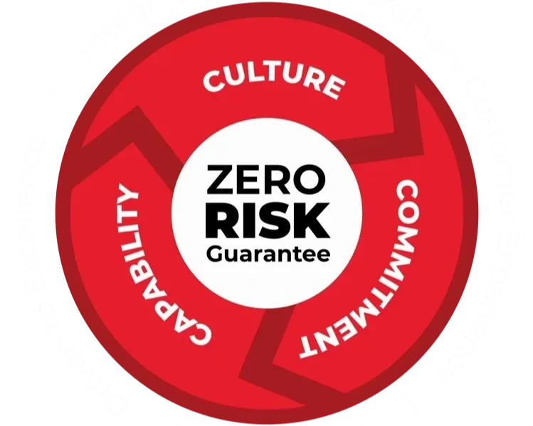 A circular red badge with white text inside a white circle at the center that reads 'ZERO RISK Guarantee.' Surrounding the white circle are three segments labeled 'CULTURE,' 'COMMITMENT,' and 'CAPABILITY,' indicating a guarantee emphasizing these qualities.