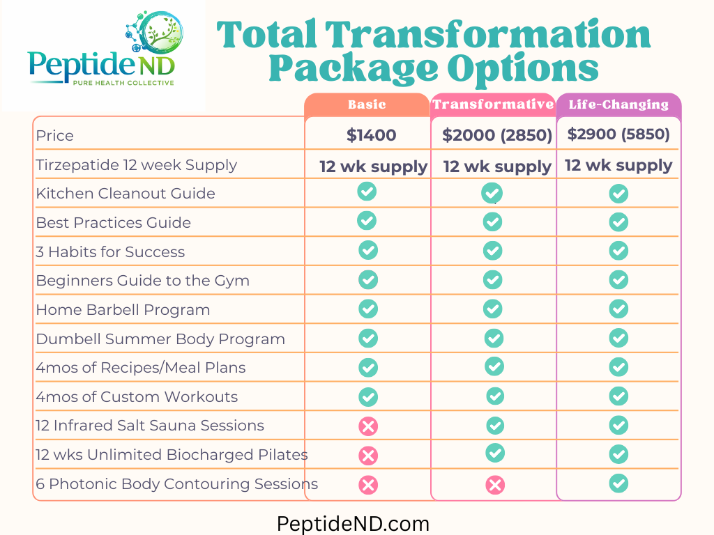 Comparison chart of Peptide ND total transformation package options showing price, supply duration, and included services such as guides, programs, training sessions, sauna sessions, Pilates, and body contouring.