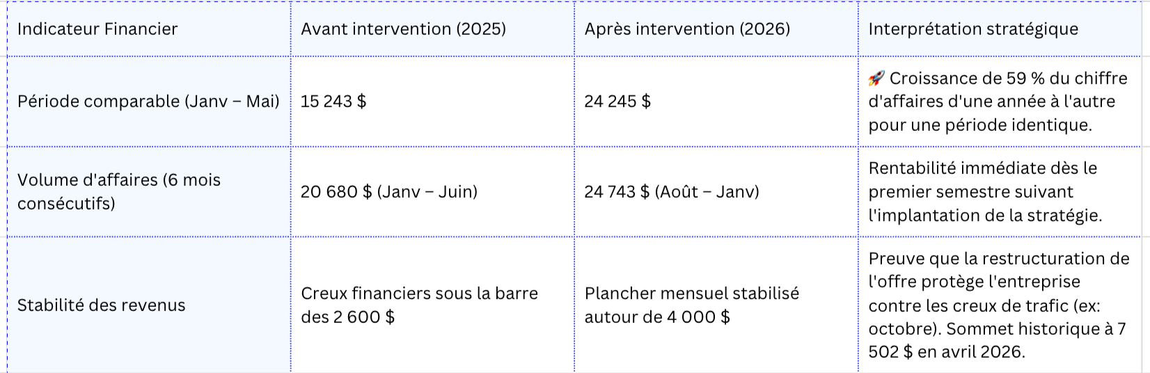 Financial comparison table showing data before and after intervention in 2025 and 2026, with strategic interpretation in French.