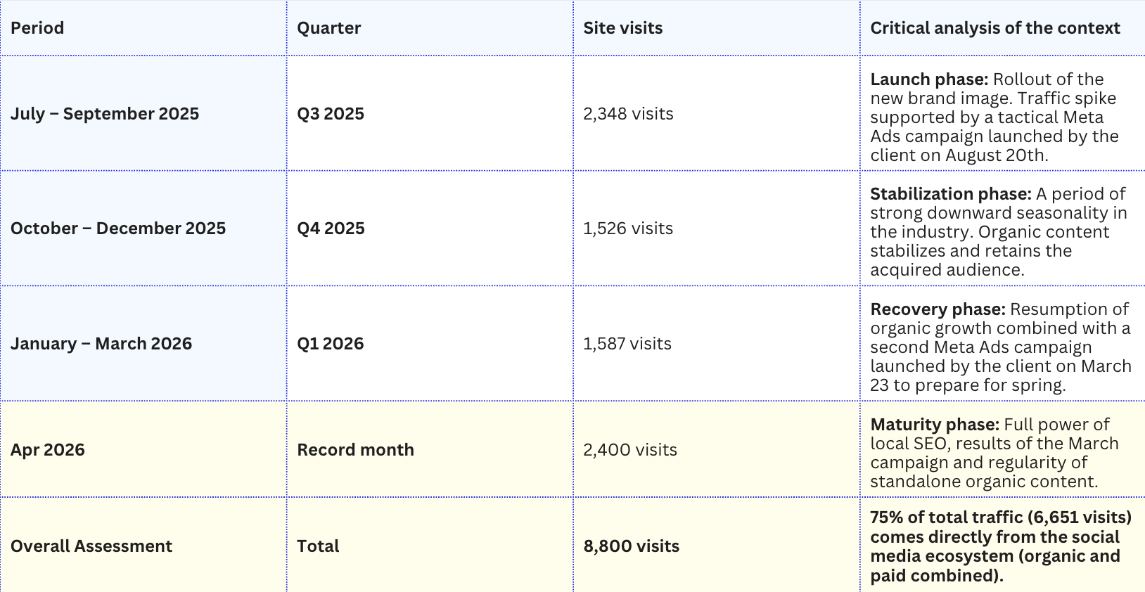 A table summarizing marketing campaign phases, site visits, and critical analysis, with rows for each period from July 2025 to March 2026, including launch, stabilization, recovery, maturity phases, and overall assessment.