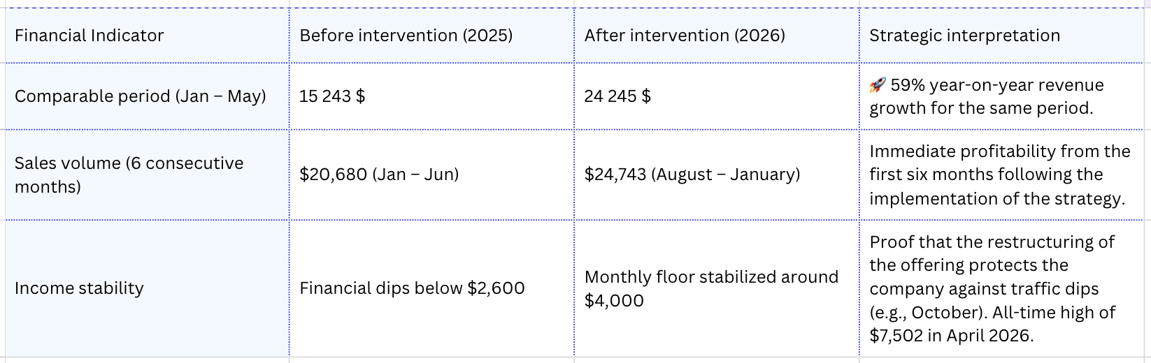 Table comparing financial indicators before and after an intervention, including revenue growth, sales volume, and income stability, with strategic interpretation notes.