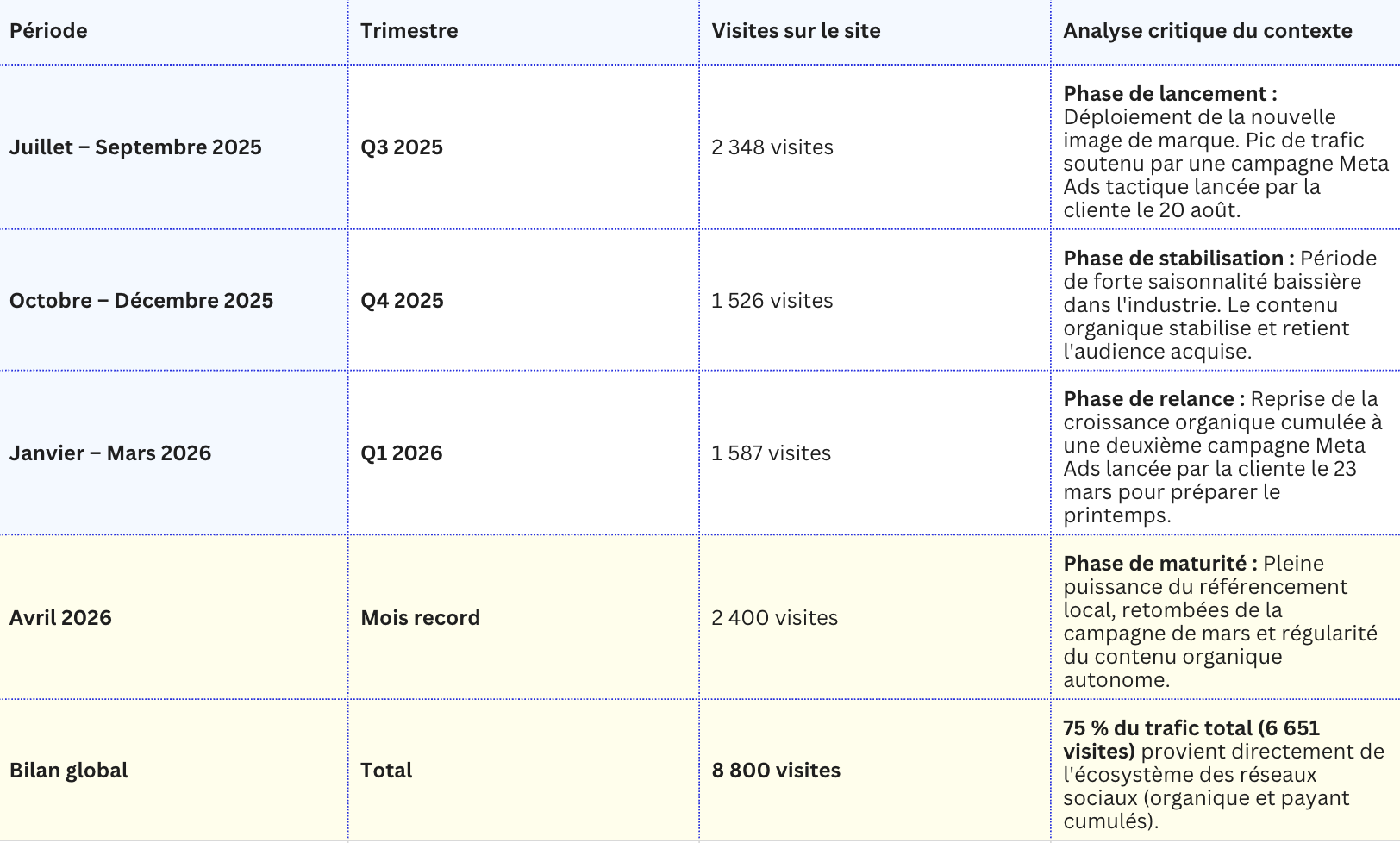 Table summarizing website traffic, context analysis, and quarter-by-quarter data from July 2025 to April 2026, including launching, stabilization, growth, and maturity phases.