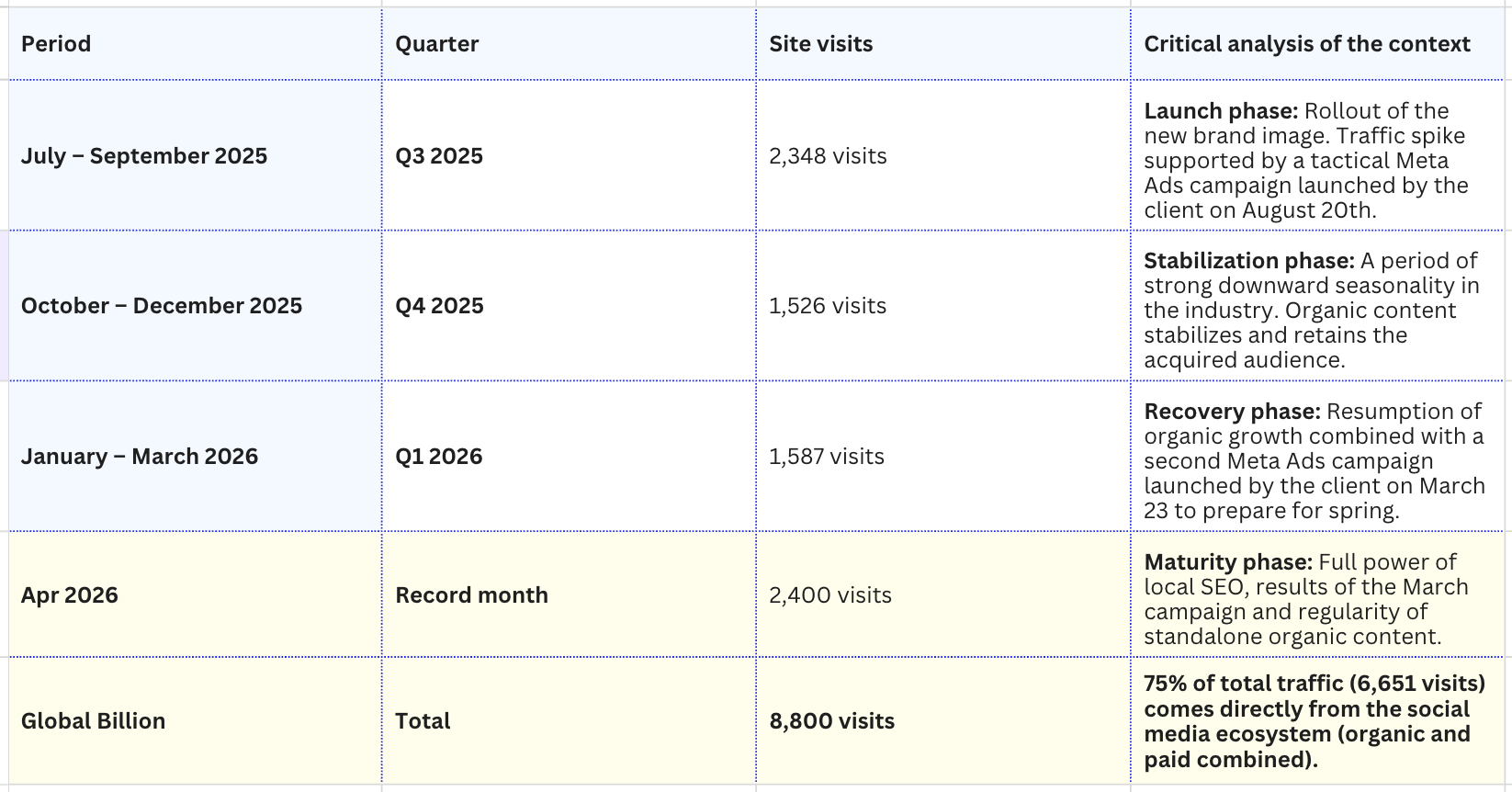 A detailed table showing quarterly website visits and marketing phases from July 2025 to April 2026, including launch, stabilization, recovery, maturity phases, and total visits, with specific visit counts for each period.