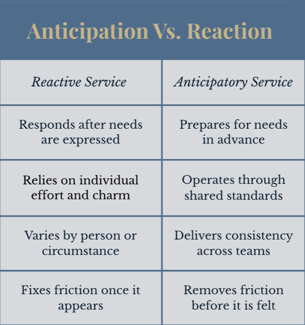 A comparison chart titled 'Anticipation Vs. Reaction' contrasting reactive service and anticipatory service across different aspects such as response time, effort, standards, and approach.