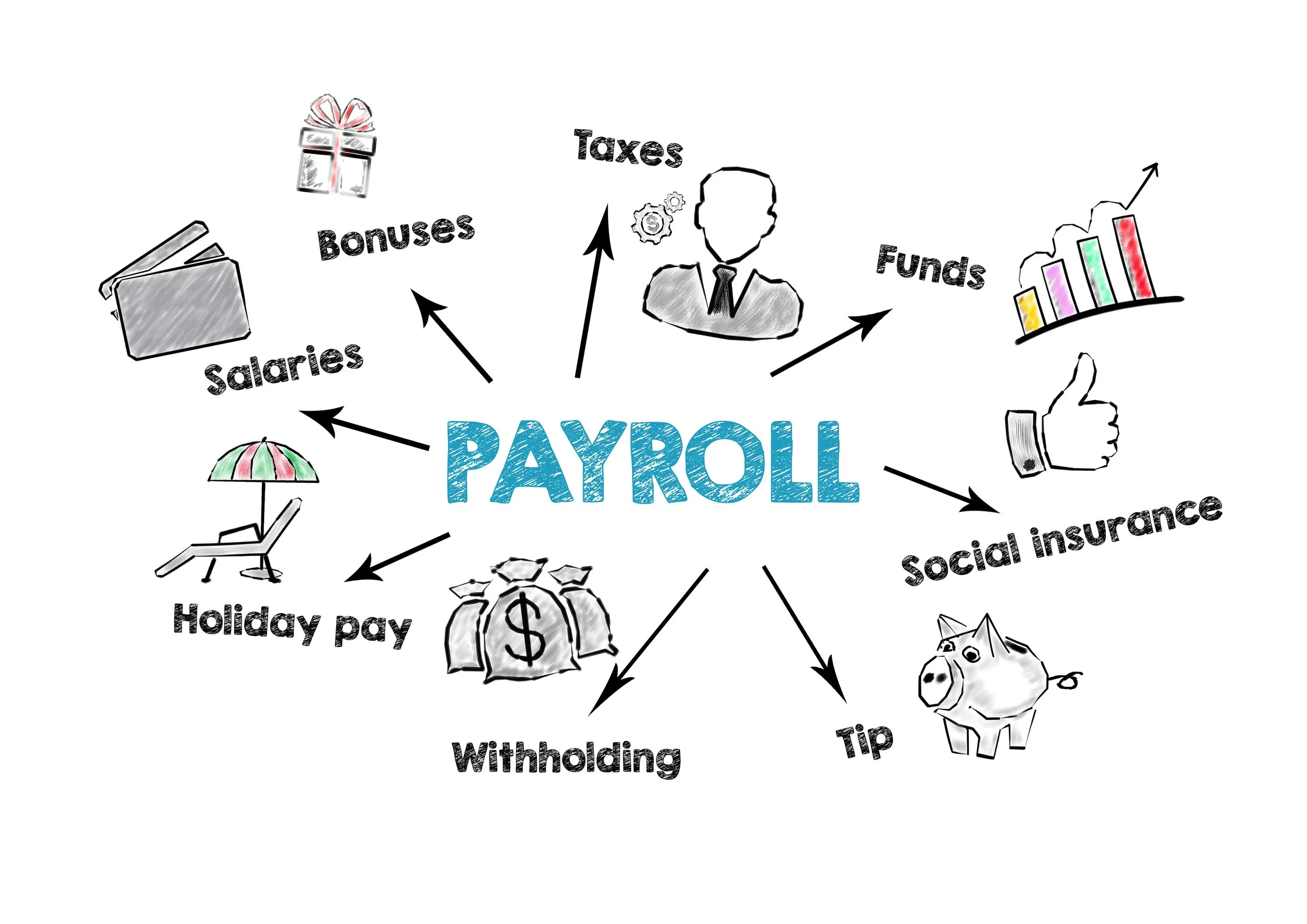 A diagram illustrating various components of payroll, including salaries, bonuses, taxes, funds, social insurance, tips, withholding, holiday pay, and a piggy bank, with each labeled and connected to the central word 'PAYROLL'.
