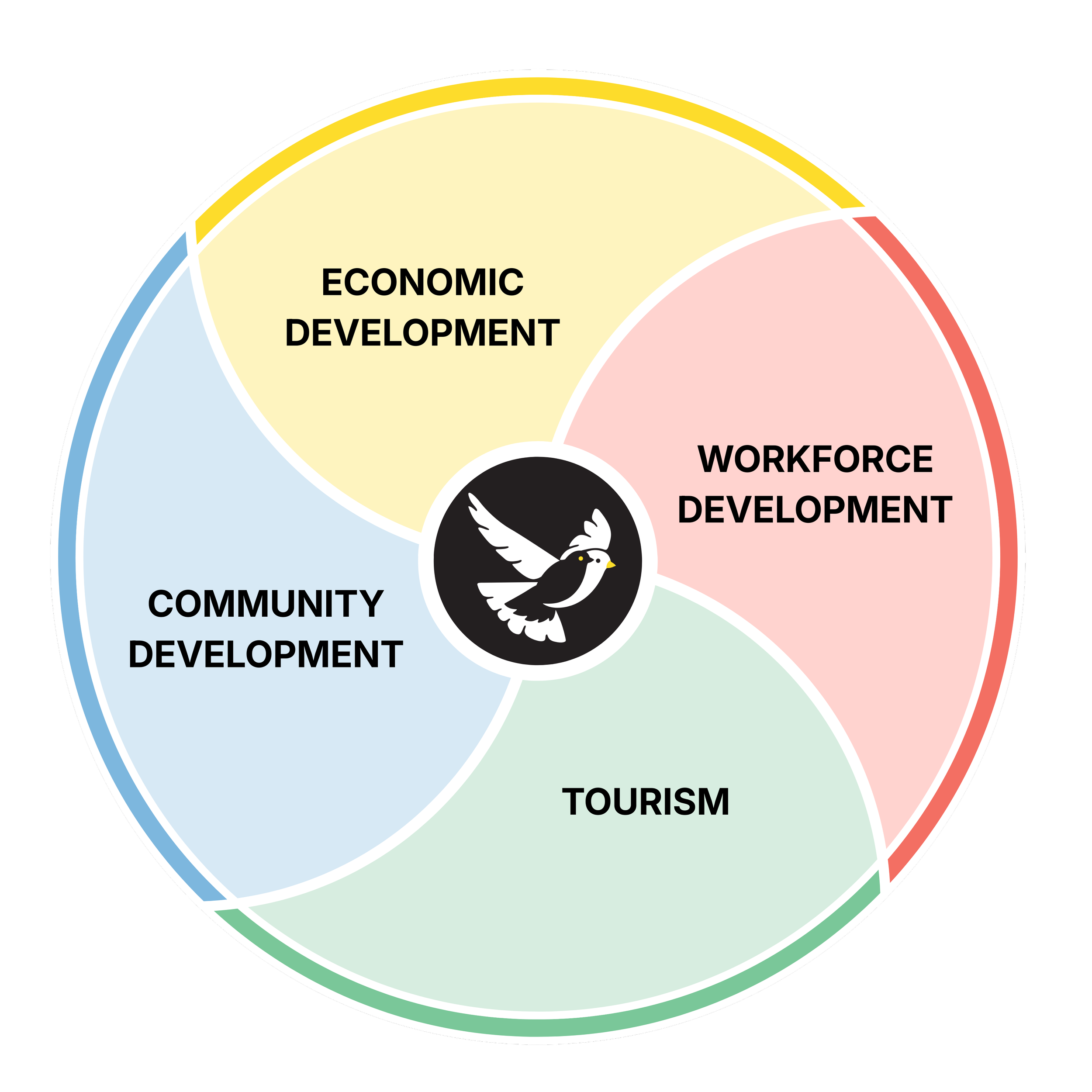 Sparrowly Group Infographic: Working at the intersection of Economic, Development, Workforce Development, Tourism and Community Development.
