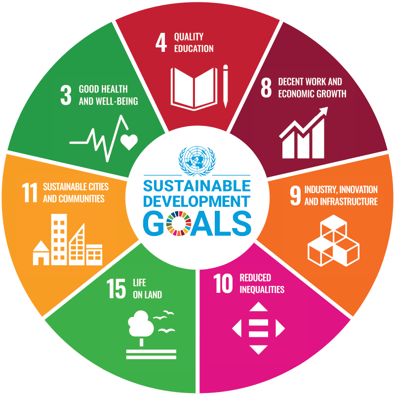 Circular graphic highlighting key United Nations Sustainable Development Goals, including health, education, economic growth, innovation, reduced inequalities, sustainable cities and life on land.