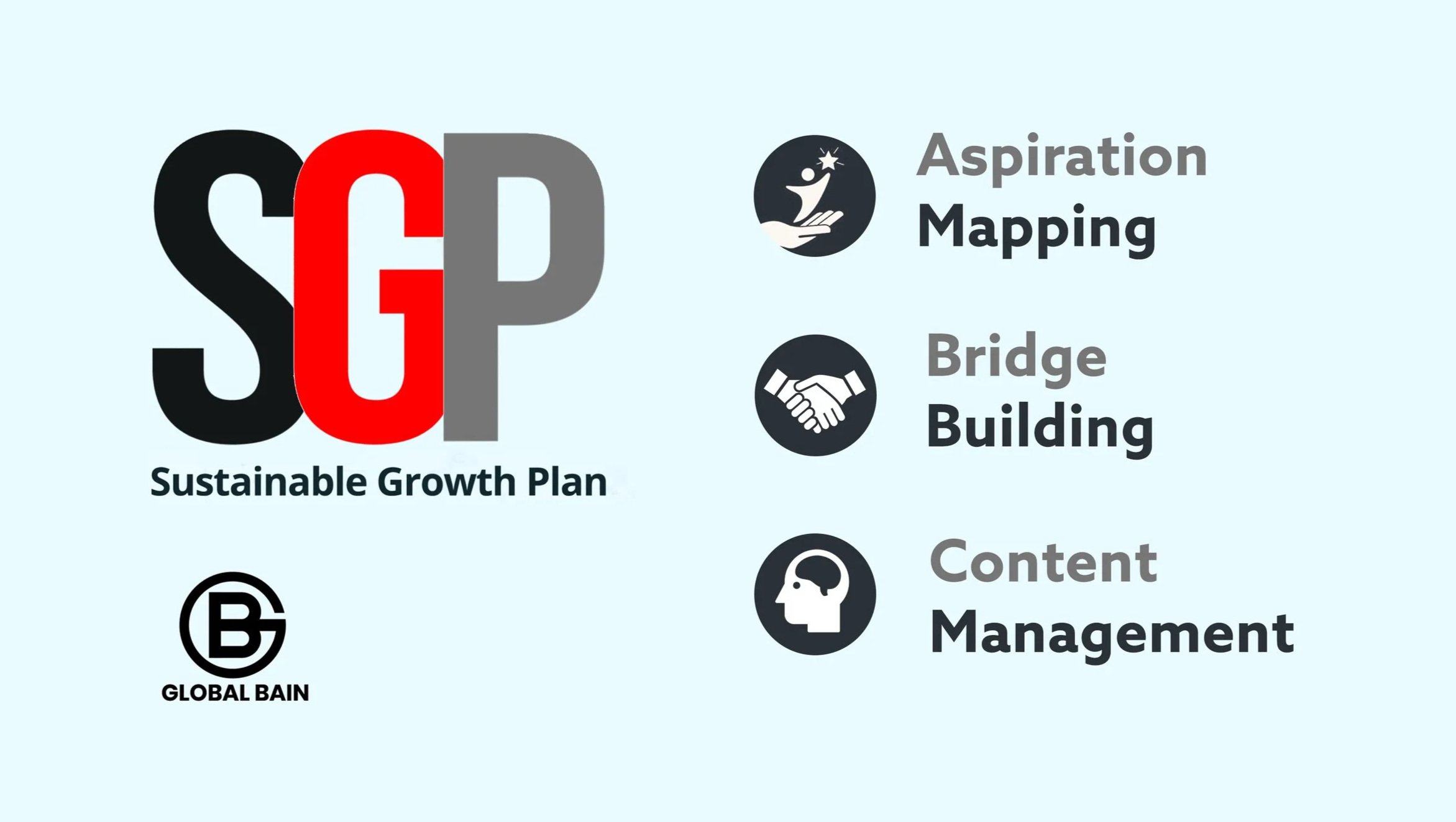 Infographic of a sustainable growth plan with the acronym SGP. The plan includes three components: Aspiration Mapping, represented by a star and a person in a hand; Bridge Building, represented by a handshake; and Content Management, represented by a human head silhouette. The image contains the text 'Sustainable Growth Plan' and a logo for Global Bain.