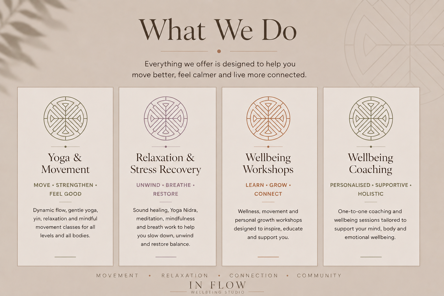 An informational poster titled 'What We Do' describing wellness services such as Yoga & Movement, Relaxation & Stress Recovery, Wellbeing Workshops, and Wellbeing Coaching, each with a brief description and thematic icons.