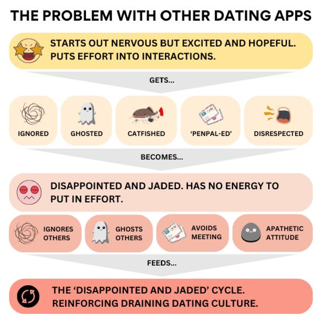 Infographic titled 'The Problem with Other Dating Apps' illustrating a cycle that starts with nervous but hopeful interactions, leading to being ignored, ghosted, catfished, penpal-ed, or disrespected, which then results in disappointment, lack of effort, ignoring others, ghosting others, avoiding meeting, and apathetic attitude, perpetuating a cycle that reinforces draining dating culture.