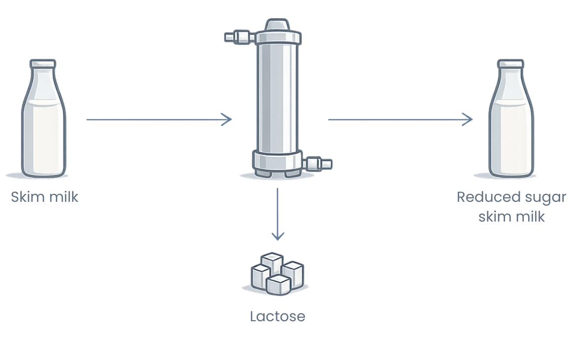 Diagram illustrating LAMU process of selective lactose removal from milk using chromatography, producing lower-sugar milk without additives or ultrafiltration.
