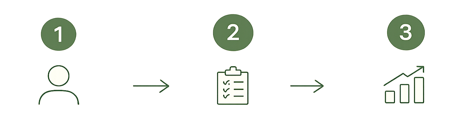 Employee wellbeing platform process from surveys to organisational insights and reporting.