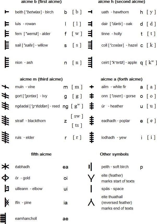 A chart displaying the International Phonetic Alphabet (IPA) symbols, their names, example words, and pronunciation details for different sections, including first, second, third, and fourth AICME, as well as other symbols.