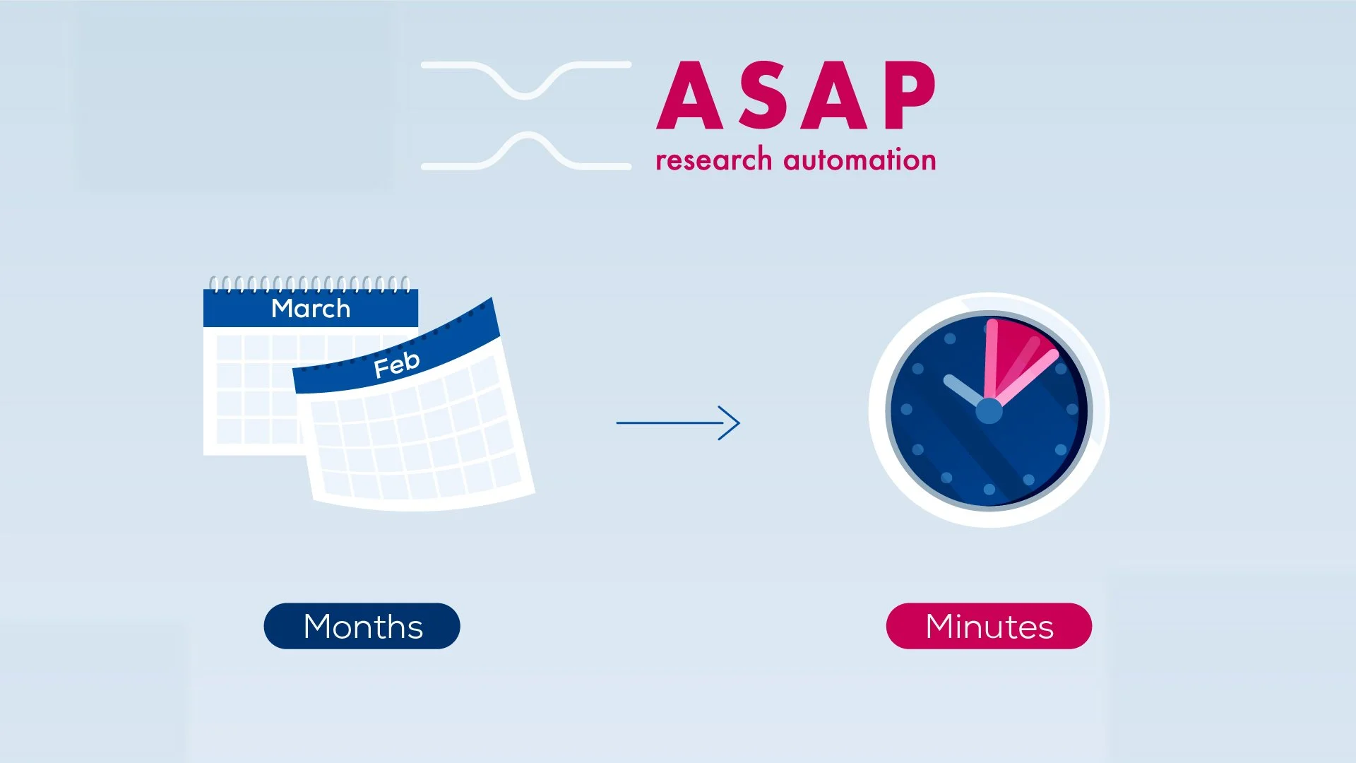 Calendar pages for March and February, an arrow pointing to a clock, with labels 'Months' and 'Minutes' indicating a transition from months to minutes in research automation process.