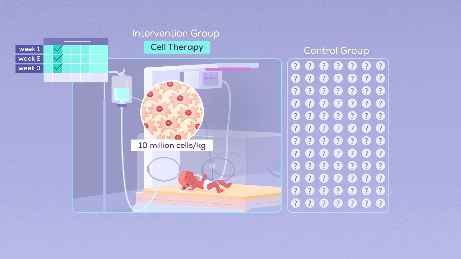Diagram showing a medical experiment with a control group and an intervention group, involving cell therapy on a baby. The intervention group receives cell therapy, with a display indicating 10 million cells per kilogram, while the control group has 