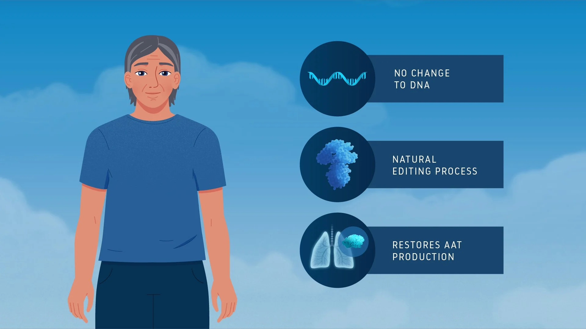 An illustration of a person with gray hair wearing a blue shirt, surrounded by icons and text that say 'No change to DNA,' 'Natural editing process,' and 'Restores AAT production.'