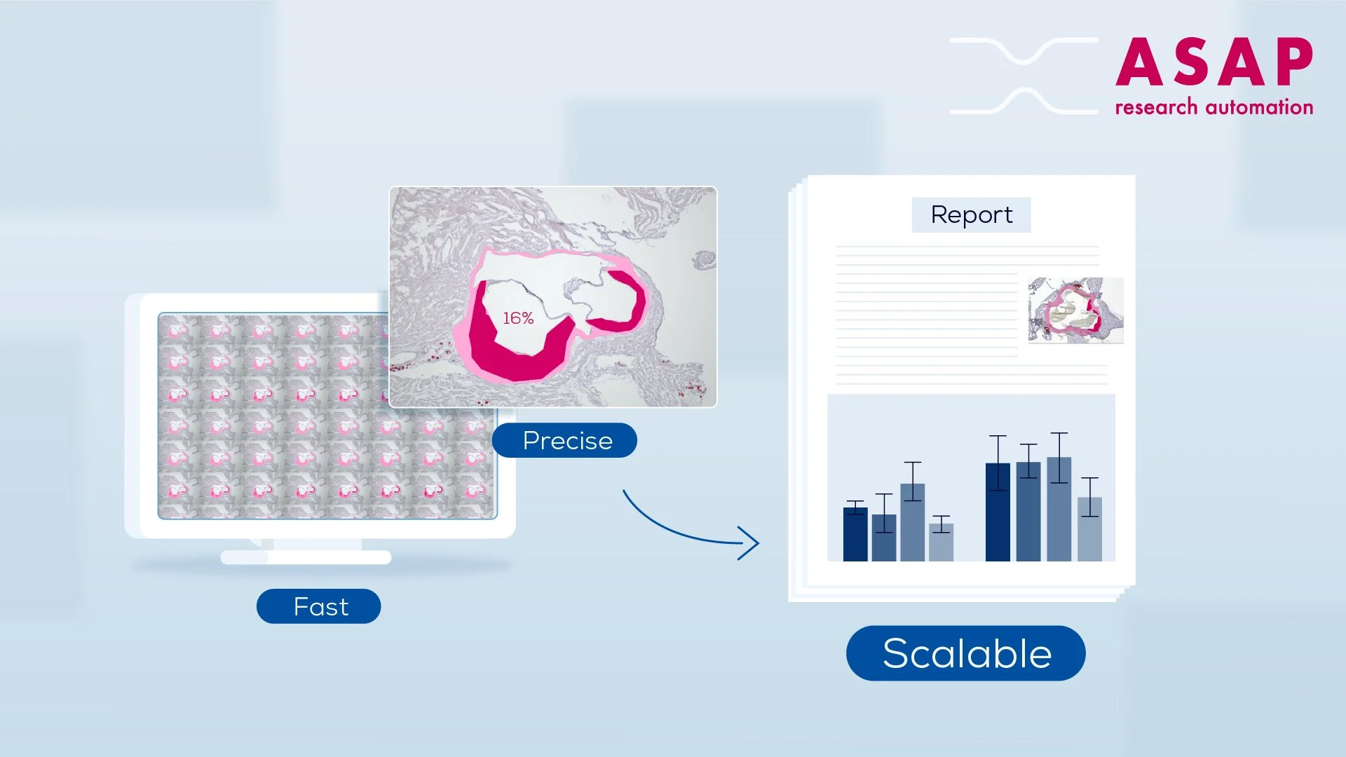 Diagram illustrating research automation with a computer screen showing a grid of slides, a close-up of tissue analysis with labeled percentage, and a report with a bar graph, emphasizing speed, precision, and scalability.